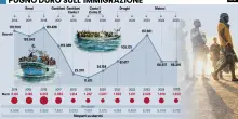 Lo dicono i numeri: fermare gli sbarchi paga