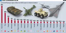 Dai governi 2.500 miliardi alla difesa. Lockheed, Thales e Bae: ecco chi ride