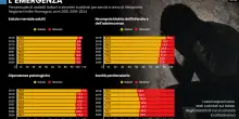 Nell&rsquo;Emilia-Romagna dem raddoppiati i minori stranieri con problemi