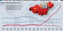 La Cina sbaraglia il mercato dell&rsquo;auto: Berlino affonda e l&rsquo;Europa dorme