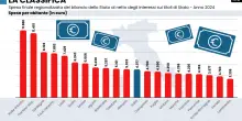 Se lo Stato spendesse come la Lombardia potrebbe risparmiare 100 miliardi all&rsquo;anno