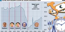Renzi sbaglia pure i calcoli sui salari. Meloni sta recuperando il flop Draghi