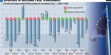 L&rsquo;Ue taglia le stime: &laquo;Colpa dell&rsquo;Iran&raquo;. Ma decide di aiutare soltanto Berlino