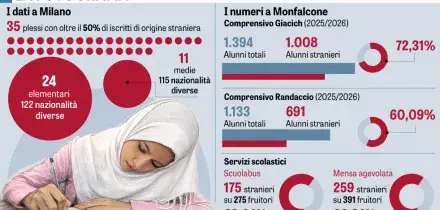 A scuola di sottomissione: tra i banchi gli stranieri stanno superando gli italiani