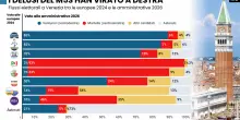 I delusi del M5s han virato a destra