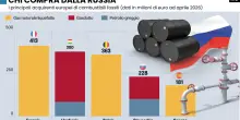 L&rsquo;asse tra Meloni e Confindustria batta un colpo sul petrolio russo
