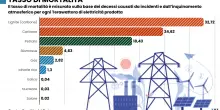Tutti i trucchi nei dati ufficiali per dire che col nucleare si rischia