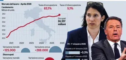 Pil e lavoro: Renzi e Schlein sbugiardati dai numeri