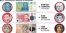 La sterlina sar&agrave; &laquo;inclusiva&raquo;. Via Churchill e Alan Turing: al loro posto, uccelli e pesci