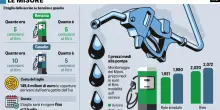 Solo 5 cent di sconto su diesel e benzina