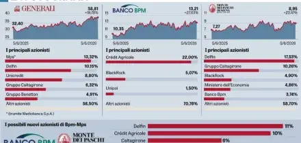 Bpm propone le nozze a Mps. Intesa insieme a Unipol-Bper prepara la controfferta