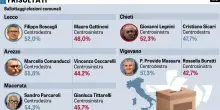 La sinistra sognava spallate e prende sberle