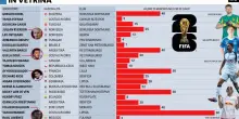 Guida alle stelle ancora inesplose nell&rsquo;ennesimo Mondiale senza l&rsquo;Italia