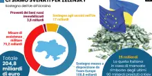 Per riavere indietro da Kiev 204 miliardi dati dall&rsquo;Europa aspetteremo fino al 2069