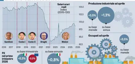Su produzione industriale e occupati opposizione smentita dalla realt&agrave;