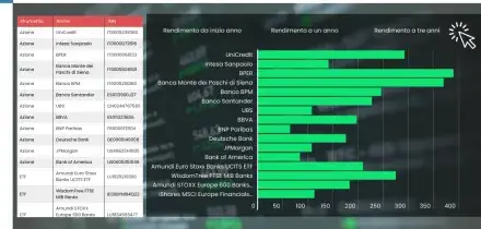 Salgono ancora gli utili del credito. E le banche tricolori volano nei listini