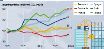 Il colosso degli investimenti punta sull&rsquo;Italia
