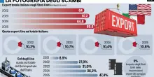 Il nostro export ha bisogno di nuove sponde