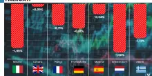 Si sgonfia l&rsquo;IA: crollano le Borse Ue
