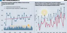 &Egrave; un giugno nella media. Chi non ci crede controlli i dati delle stazioni meteo