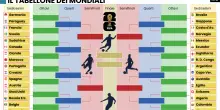 Mondiali 2026, si entra nel vivo: autostrada con vista semifinale per l'Argentina