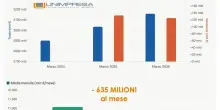 Conti pubblici, Unimpresa: rallenta la corsa del debito. Ecco per quali ragioni