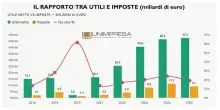 Banche, utili record nel 2025 e imposte in calo. L&rsquo;analisi di Unimpresa