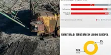 Terre rare, la Cina domina il mercato. E l’Europa? I DATI