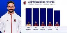 Milan, i 5 intoccabili di Amorim in tuttel le partite