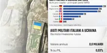 Ucraina, quanto ha speso l&rsquo;Italia per gli aiuti militari a Kiev?