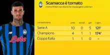Atalanta, Scammaca &egrave; tornato: i gol tra Serie A e Chanpions