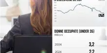 Lavoro, occupazione record ma la crescita riguarda solo gli over 50