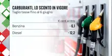 Carburanti, l'ipotesi: aiuti solo a chi &egrave; in difficolt&agrave; economica