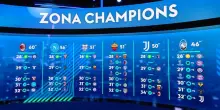 Como, Roma, Juve: chi &egrave; favorito per la Champions?