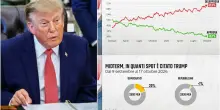 Elezioni midterm Usa, cosa dicono i sondaggi su Trump e i Repubblicani