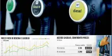 Diesel, quanto &egrave; aumentato il prezzo dall'inizio della guerra?