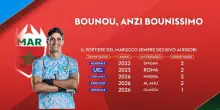mondiali olanda marocco bounou gakpo