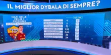 Roma, &egrave; il miglior Dybala di sempre? Cosa dicono i numeri