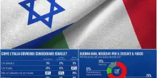 Sondaggio, Israele &egrave; considerato un alleato dall'11% degli italiani