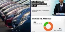 Automotive, Ue verso rinvio stop motori termici nel 2035. Gli scenari