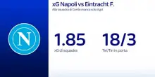Napoli-Eintracht ai raggi X: i numeri e l'analisi