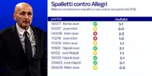 Juve-Napoli e gli incroci fra Spalletti e Allegri