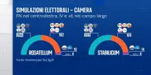 Legge elettorale, i possibili scenari di voto anticipato