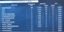Elezioni Russia, partito di Putin conquista maggioranza record alla Duma