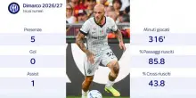 Inter, continua il lavoro di recupero per Dimarco