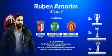 Amorim al Milan: numeri e carriera dell'allenatore