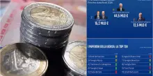 Paperoni di Borsa 2026, i miliardari italiani pi&ugrave; ricchi. CLASSIFICA
