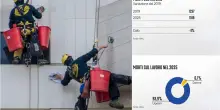 Morti lavoro, decessi in leggero calo. Tesoretto Inail vola: i dati