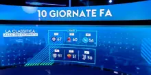 Milan, che crollo dopo il derby: l&rsquo;analisi al Club