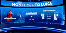 Le difficolt&agrave; di Modric in Lazio-Milan: l'analisi a Sky Calcio Club. VIDEO